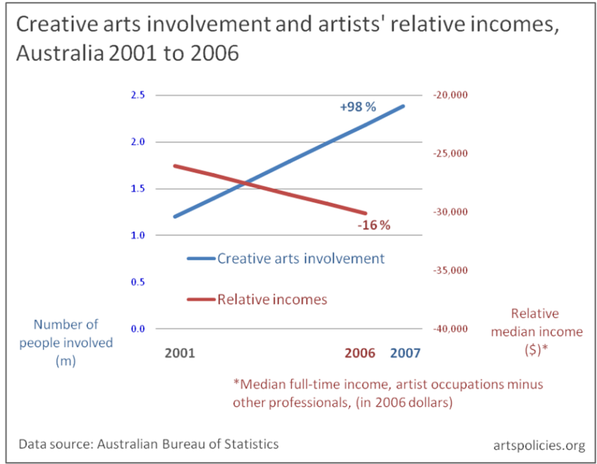 Data on arts involvement and artists incomes australia
