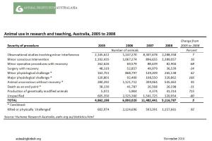 Data from Humane Research Australia